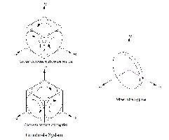 Sample Coordinate System