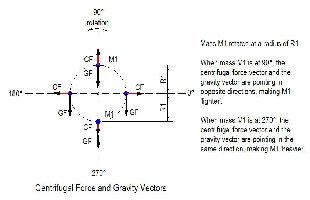 Centrifugal Force Vector and the Gravity Vector.