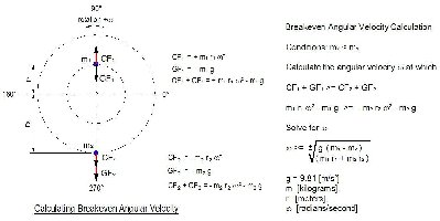 Breakeven angular velocity calculation for the CF+GF two mass problem.