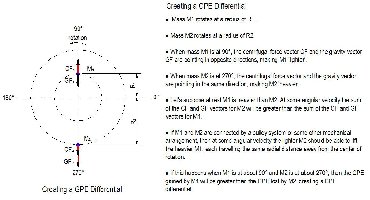 Creating a GPE differential using 2 masses