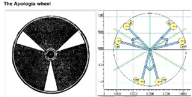 Similarities to the Apologia Wheel