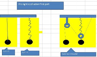 system under stress from gravity, an oscillator