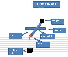 creating an undamped oscillation
<br />gravity is applying two forces on the rope