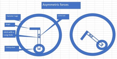 asymmetric force