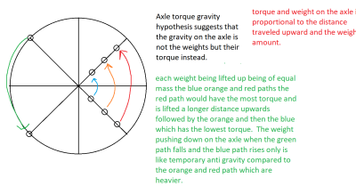 axle torque gravity hypothesis.png