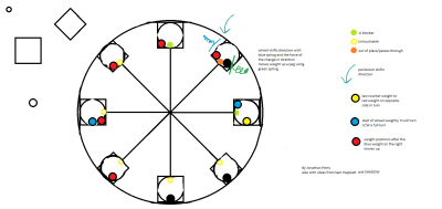 peg circle perpetual motion machine.png