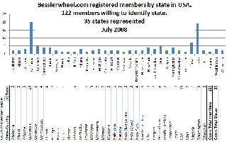 Members by State in USA graph July 2008