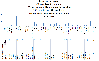 Members by Country Graph
<br />July 2008