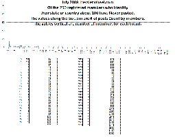 Post counts of members who have identified country. July 2008