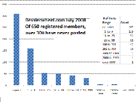 members # of posts ranges - July 2008