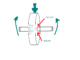 Wheel would collapse without axle passing through.